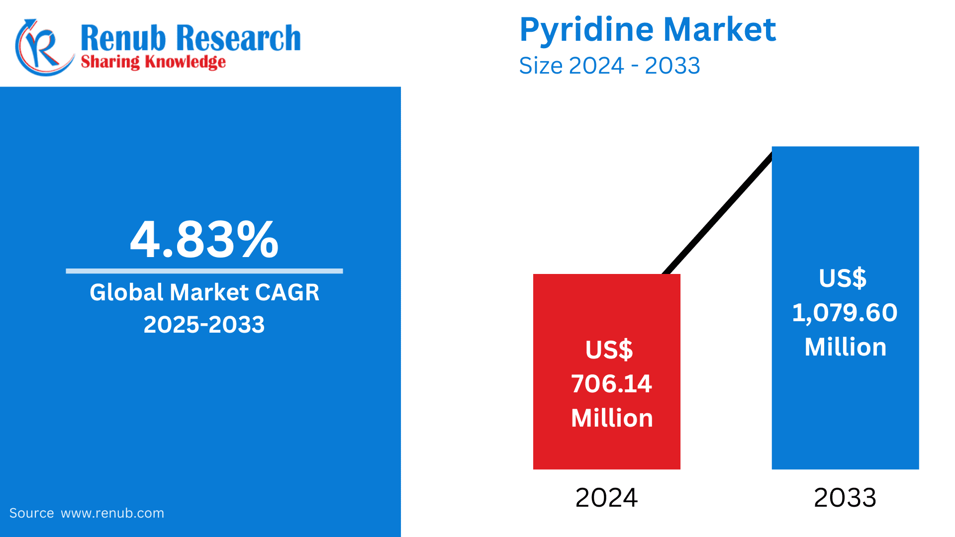 Pyridine Market