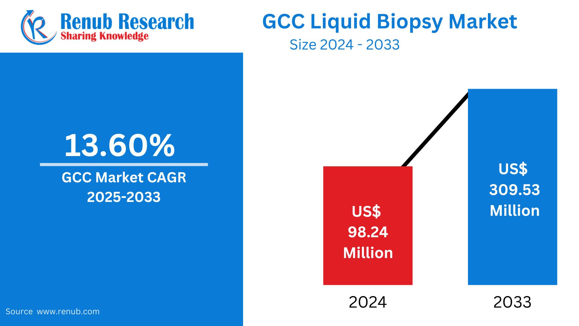 GCC Liquid Biopsy Market