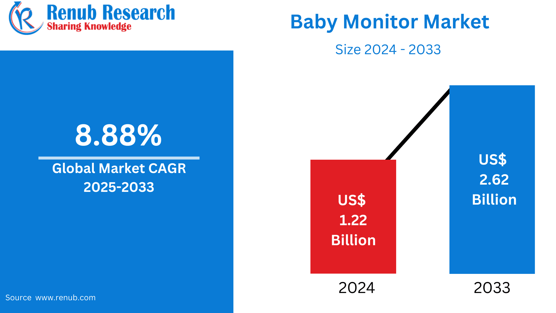 Global Baby Monitor Market