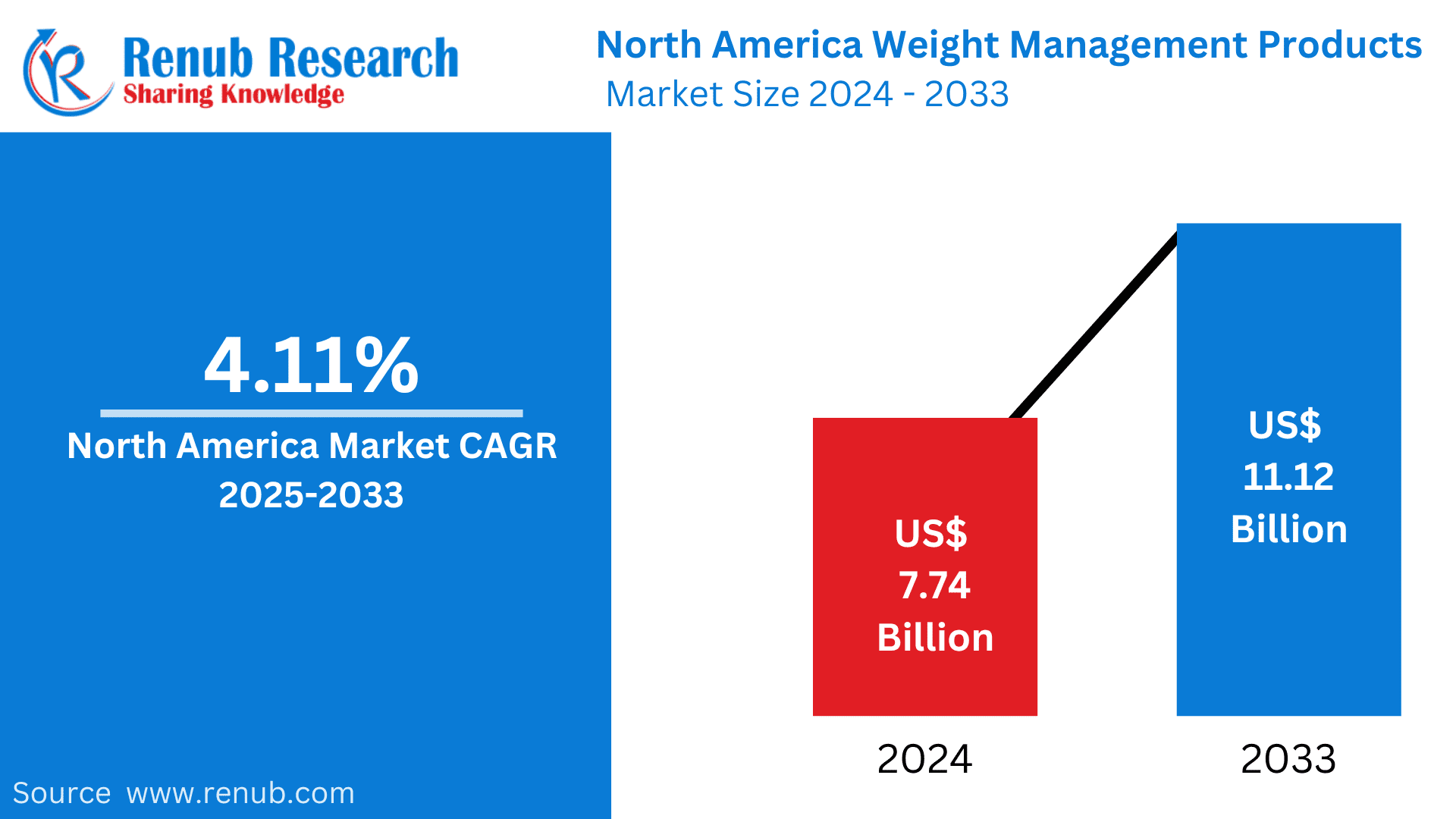 North America Weight Management Products Market