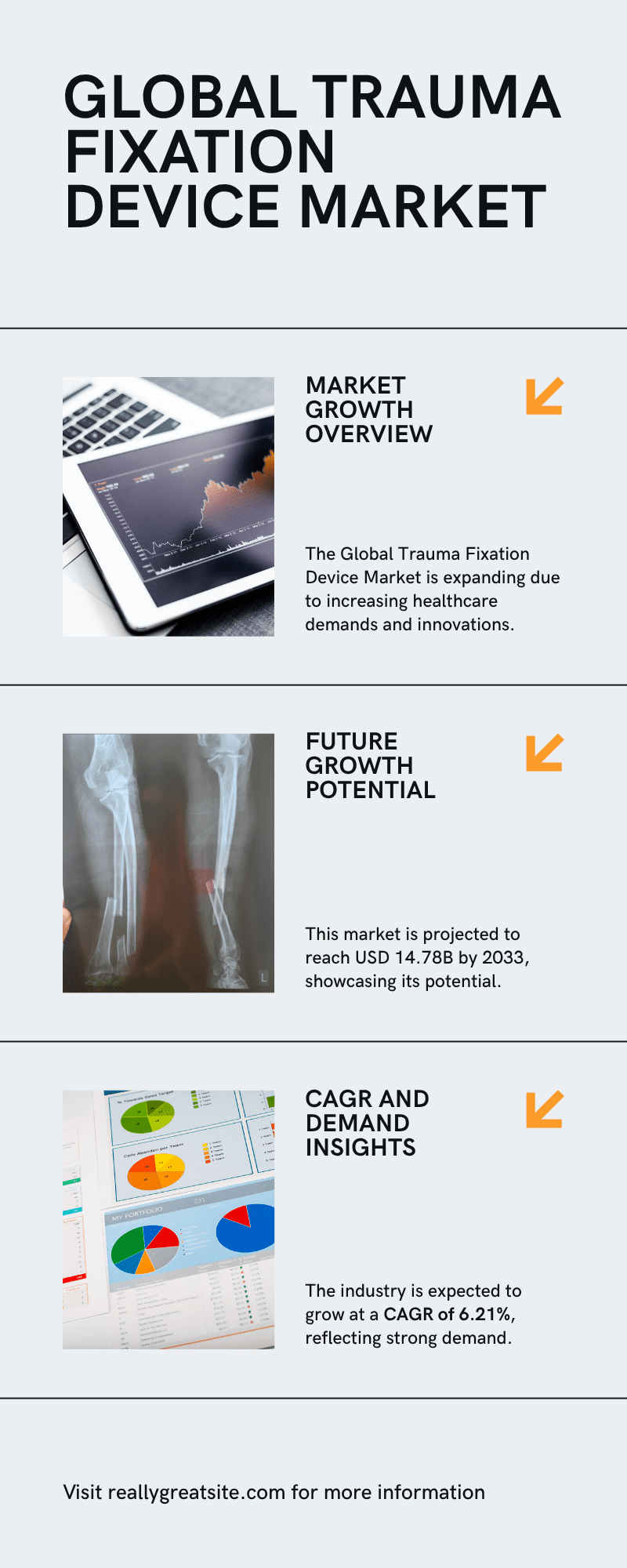 Global Trauma Fixation Device Market Analysis & Forecast (2025–2033) Market Overview The Global Trauma Fixation Device Market is poised for significant growth, reaching USD 14.78 billion by 2033, up from USD 8.59 billion in 2024, growing at a CAGR of 6.21% during the forecast period (2025–2033). This market comprises medical devices designed for the treatment and stabilization of fractured bones, broadly classified into internal fixation devices (plates, rods, nails, and screws) and external fixation devices (external frames, pins, and clamps). Want pricing & detailed TOC? Enter your email:https://www.renub.com/request-sample-page.php?gturl=worldwide-trauma-fixation-device-market-and-forecast-519-p.php The growth trajectory is shaped by increasing trauma incidents globally, particularly from road traffic accidents, sports-related injuries, and osteoporotic fractures in aging populations. The market is also benefitting from technological innovations, the expansion of healthcare infrastructure, and the adoption of advanced surgical techniques, especially in emerging economies. ________________________________________ Market Drivers 1. Rising Trauma Cases from Accidents and Sports Injuries Globally, trauma resulting from motor vehicle accidents and sporting incidents is a leading cause of complex fractures. According to the World Health Organization (WHO), over 1.19 million people die in road traffic crashes annually, with 20–50 million sustaining non-fatal injuries. The need for immediate orthopedic intervention in these scenarios fuels demand for both internal and external trauma fixation devices. 2. Aging Population and Surge in Osteoporosis The growing geriatric demographic is inherently vulnerable to fractures due to osteoporosis, which diminishes bone density. By 2050, hip fractures alone are expected to nearly double from current rates. Countries such as Japan, Germany, and Italy are witnessing a sharp rise in fragility fractures, increasing the demand for specialized, minimally invasive fixation solutions tailored for older adults. 3. Technological Advancements Innovations such as: • 3D-printed orthopedic implants • Smart fixators with sensors • Bioresorbable materials • Robot-assisted orthopedic surgeries …are transforming clinical outcomes. For instance, Johnson & Johnson MedTech’s VOLT™ plating system, launched in October 2024, exemplifies how next-gen implants are improving stability, surgical efficiency, and healing outcomes. ________________________________________ Market Challenges 1. High Costs of Devices and Surgical Procedures Advanced trauma fixation procedures—particularly internal fixation—can be prohibitively expensive. The cost burden includes device prices, operating room infrastructure, and post-operative care, making them less accessible in low- and middle-income economies. Lack of insurance and limited reimbursement mechanisms restrict widespread adoption in these regions. 2. Risk of Complications Despite advancements, trauma surgeries still present risks such as: • Surgical site infections • Implant failure or rejection • Non-union or malunion of bones • Need for revision surgeries Such complications are particularly concerning for elderly patients and limit the acceptance of surgical fixation in high-risk groups. ________________________________________ Segment Analysis By Product Type External Fixators Used for temporary stabilization, especially in emergency trauma cases, battlefield injuries, and unstable patients. Newer systems offer modularity, lightweight materials, and faster deployment—making them ideal for disaster response and developing markets. Internal Fixators These include plates, screws, nails, and rods placed inside the body to offer rigid and permanent support. They are predominantly used for hip, wrist, tibia, and femoral fractures. Rising adoption of minimally invasive procedures supports their growing demand. ________________________________________ By Material Type Titanium Fixation Devices Titanium offers a superior strength-to-weight ratio, biocompatibility, and corrosion resistance, making it ideal for sensitive or long-term orthopedic applications. Titanium-based implants are expected to dominate future demand due to reduced allergic reactions and better patient outcomes. Stainless Steel Devices Still widely used due to affordability and robustness. However, they are gradually being replaced by titanium and other composite materials in high-end applications. ________________________________________ By End User Hospitals Hospitals remain the leading end-users due to the presence of trauma units, emergency surgery teams, and post-operative care facilities. Technologically advanced institutions are early adopters of robot-assisted surgeries, AI-integrated monitoring systems, and personalized implants. Specialty Clinics & Ambulatory Surgery Centers These centers are emerging as cost-effective alternatives for outpatient trauma procedures, especially in developed nations. Their growth is propelled by rising demand for same-day surgeries and minimally invasive procedures. ________________________________________ Regional Insights United States The U.S. is the global leader, driven by: • High incidence of trauma and sports injuries • Advanced orthopedic infrastructure • Large aging population • Favorable insurance coverage In March 2024, TELA Bio, Inc. launched LIQUIFIX FIX8 and LIQUIFIX Precision—FDA-cleared hernia mesh fixation systems using liquid anchors, indicating the innovation pipeline in the U.S. Germany Germany is Europe's top trauma fixation market due to: • Cutting-edge surgical precision • Elder care programs • Local orthopedic manufacturing ecosystem The VELYS™ Robotic-Assisted Solution by DePuy Synthes, launched in 2023, exemplifies the region’s leadership in surgical robotics. India India’s market is booming due to: • Rise in traffic accidents and industrial injuries • Urbanization and lifestyle-induced fractures • Government initiatives like Ayushman Bharat (PMJAY), covering secondary and tertiary orthopedic surgeries for 500+ million citizens Saudi Arabia Saudi Arabia benefits from: • Growing urbanization and road traffic injuries • Government healthcare reform under Vision 2030 • Opening of HealTec—the Kingdom's first prosthetics and orthopedic factory in 2023 These developments ensure steady demand and better domestic production capabilities. ________________________________________ Market Segmentation By Product • External Fixators • Internal Fixators • Others By Material • Stainless Steel • Titanium • Others By End User • Hospitals • Special Clinics • Ambulatory Surgery Centers By Region • North America: U.S., Canada, Mexico • Europe: Germany, U.K., France, Italy, Spain, Netherlands, Belgium, Turkey • Asia-Pacific: China, Japan, India, Australia, South Korea, Thailand, Malaysia, Indonesia, New Zealand • Latin America: Brazil, Argentina • Middle East & Africa: Saudi Arabia, South Africa, UAE, Rest of MEA • Rest of the World New Publish Blogs: Top Limestone Companies Dominating the Global Market New Publish Report: • New Zealand Organic Dairy Market Size and Share Analysis - Growth Trends and Forecast Report 2025-2033 • New Zealand Meat Snacks Market Size and Share Analysis - Growth Trends and Forecast Report 2025-2033 • New Zealand Agricultural Tractor Market Size and Share Analysis - Growth Trends and Forecast Report 2025-2033 ________________________________________ Competitive Landscape The market is moderately consolidated, with global players focusing on: • Innovation in material science • Strategic partnerships and acquisitions • Geographical expansion in emerging markets Key Companies Profiled • Zimmer Biomet • Orthofix Medical Inc. • B. Braun Melsungen AG • Stryker Corporation • Medtronic plc • Smith & Nephew • Integra LifeSciences Each profile includes: • Company Overview • Key Executives • Recent Developments • Revenue Highlights • Product Portfolio ________________________________________ Conclusion The Global Trauma Fixation Device Market is entering a dynamic phase driven by technological breakthroughs, aging demographics, and rising global trauma incidence. While cost and complication risks remain barriers, the ongoing efforts in minimally invasive procedures, smart implants, and government-supported healthcare reforms are expected to unlock new opportunities across both developed and emerging regions. About Renub Research Renub Research is a leading market research and consulting company offering management consulting and in-depth industry analysis across various sectors. With a global perspective and a local understanding, Renub Research delivers insights that matter. About the Company: Renub Research is a Market Research and Consulting Company. We have more than 15 years of experience especially in international Business-to-Business Researches, Surveys and Consulting. We provide a wide range of business research solutions that helps companies in making better business decisions. We partner with clients in all sectors and regions to identify their highest-value opportunities, address their most critical challenges, and transform their businesses. Our wide clientele comprises major players in Healthcare, Travel and Tourism, Food Beverages, Power Energy, Information Technology, Telecom Internet, Chemical, Logistics Automotive, Consumer Goods Retail, Building, and Construction, Agriculture. Our core team is comprised of experienced people holding graduate, postgraduate, and Ph.D. degrees in Finance, Marketing, Human Resource, Bio-Technology, Medicine, Information Technology, Environmental Science, and many more. Media Contact: Company Name: Renub Research Contact Person: Rajat Gupta, Marketing Manager Phone No: +91-120-421-9822 (IND) | +1-478-202-3244 (USA) Email: mailto:rajat@renub.com