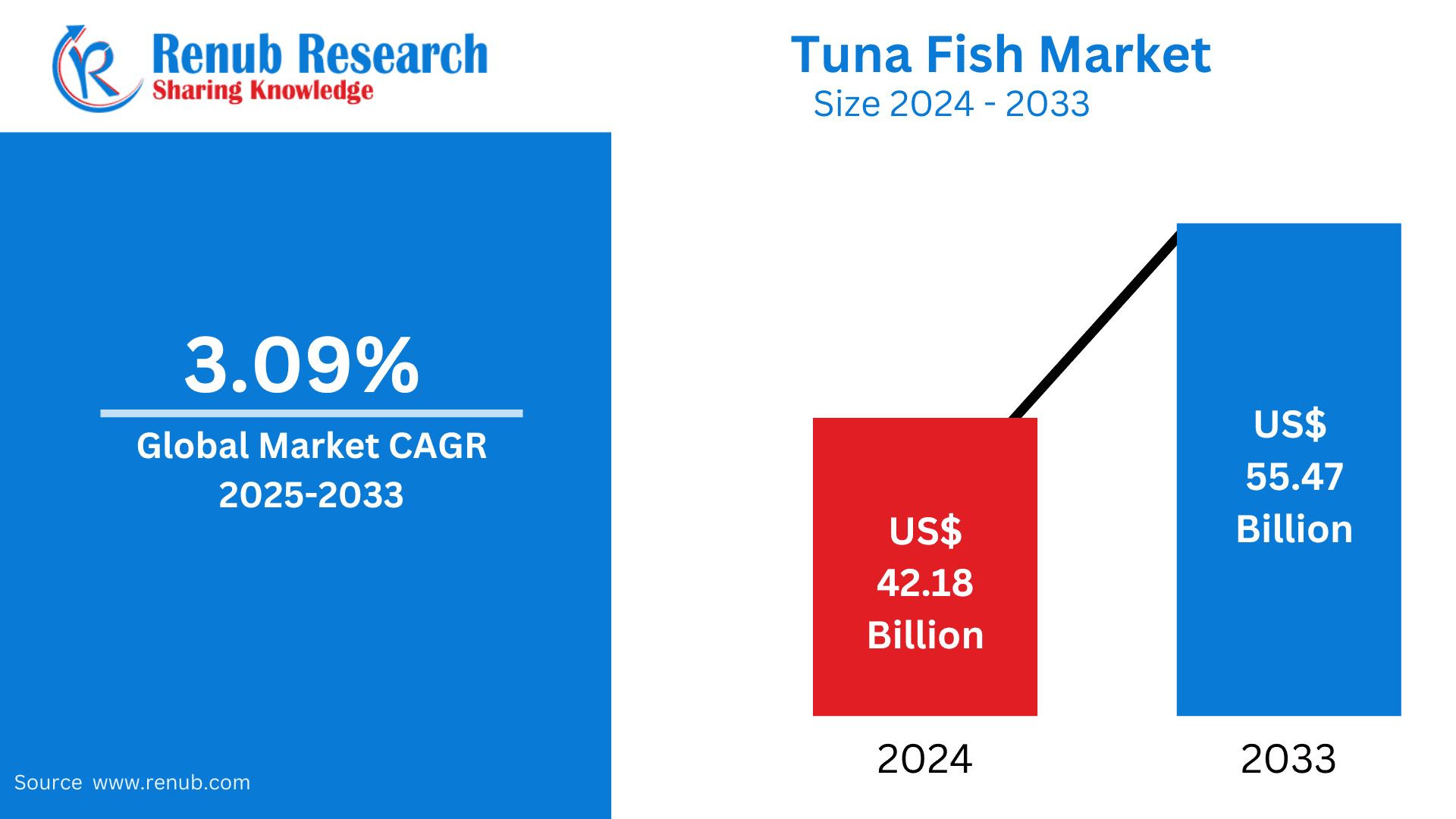 Tuna Fish Market