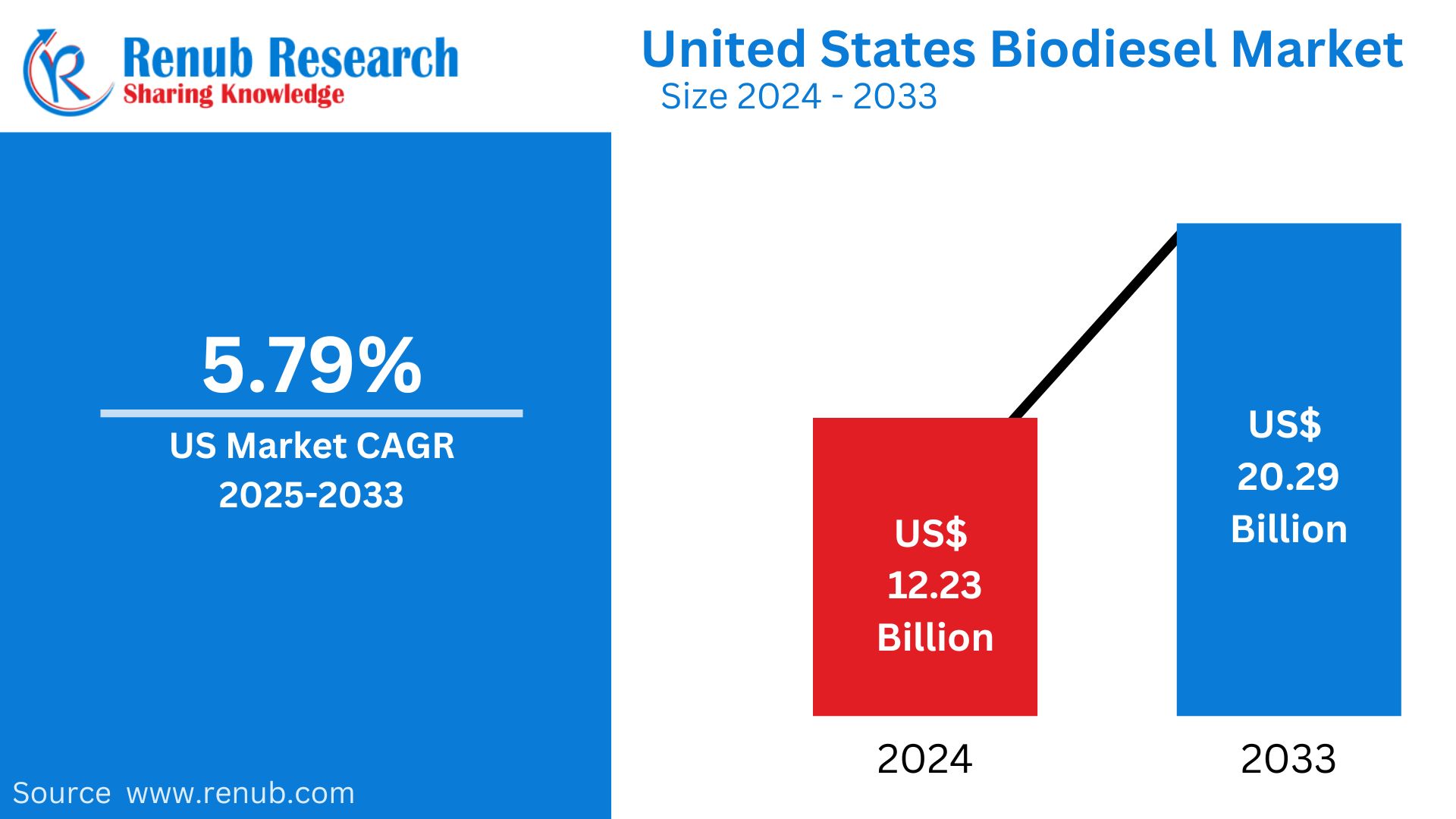 united states biodiesel market