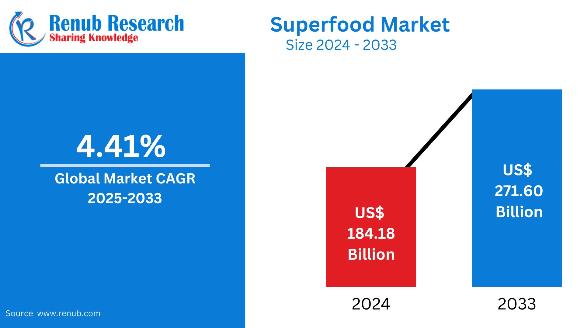 Global Superfood Market